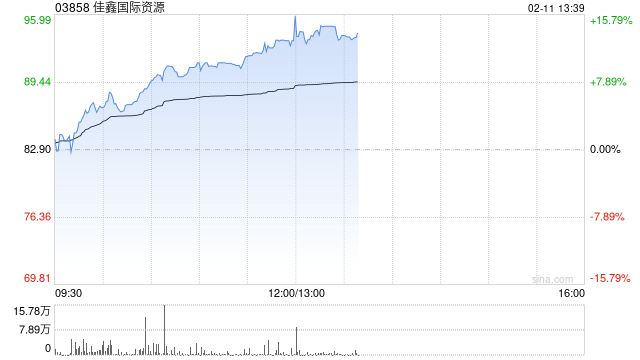 佳鑫国际资源午前涨超11% 预计2025年全年利润最多3.4亿港元  第1张