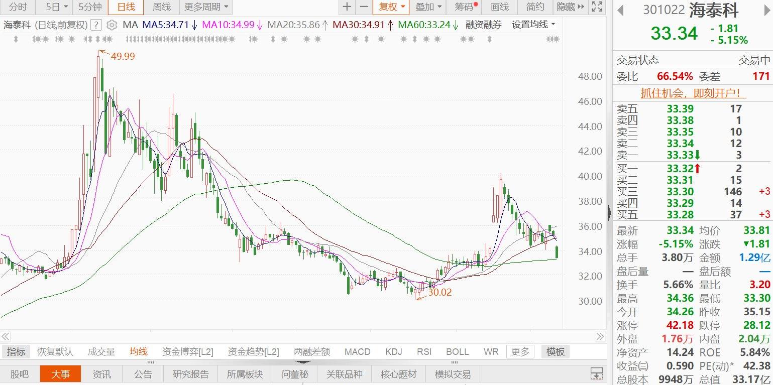 A股异动丨海泰科跌逾5%，实控人孙文强拟减持不超3%股份  第1张