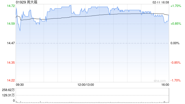 大和：升周大福目标价至17港元 重申“买入”评级  第1张