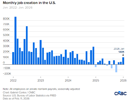 美国1月非农就业人数增加13万人，超出预期，失业率降至4.3%  第2张