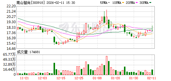 南山智尚：公司正积极与商业航天、卫星制造及配套企业开展相关产品的对接工作  第1张