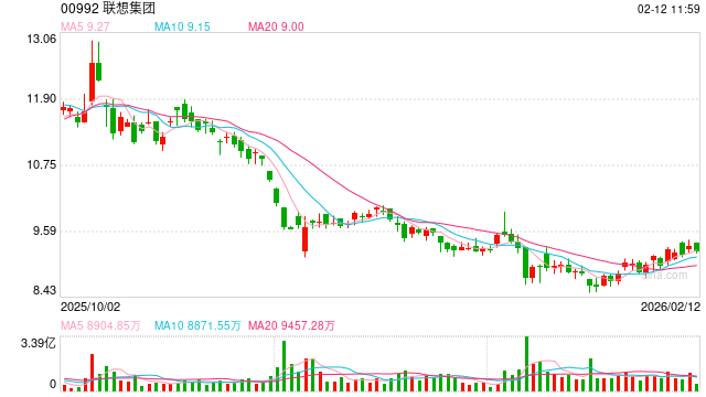 联想集团Q3再创历史新高：营收1575亿元，净利增速达营收两倍  第1张
