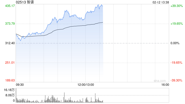 港股大模型概念股智谱涨幅扩大逾26% 刷上市新高 智谱GLM Coding Plan价格上调  第1张