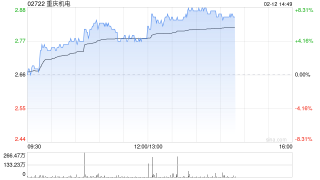 重庆机电午前涨近5% 旗下重庆康明斯、重庆日立能源受益于数据中心和电网建设  第1张
