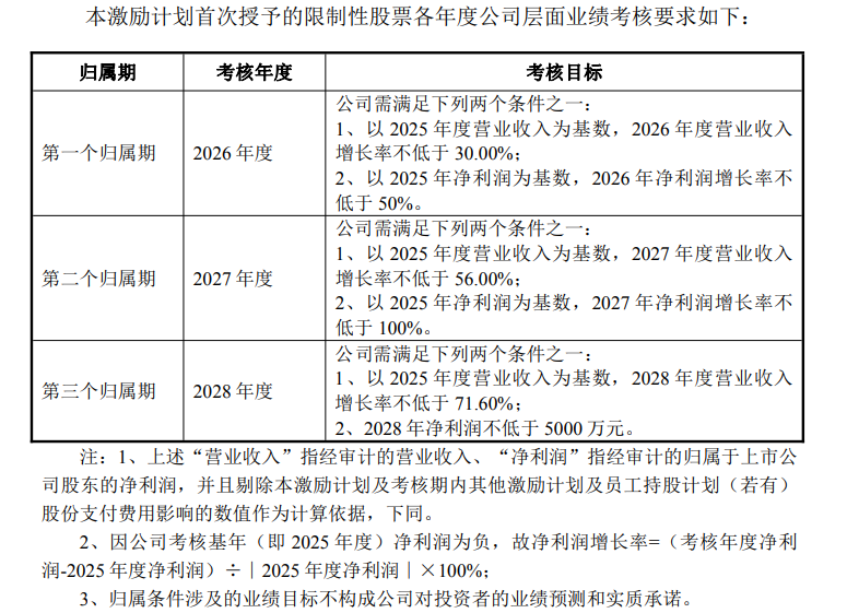 震安科技定增局：新掌门左手满仓质押右手包圆认购7.4亿元新股 可转债项目因产能利用率畸低蚕食利润  第4张