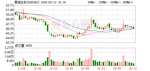 昊海生科股东楼国梁拟减持不超100万股公司股份  第1张