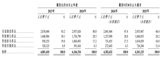 华强北再无造富神话？绿联赴港IPO前夜，高管员工与高瓴悄悄套现  第2张