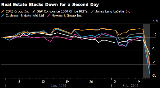 美国商业地产股重挫 人工智能恐慌进一步扩散  第1张