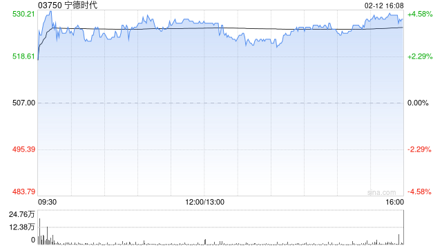 宁德时代获摩根大通增持约39.99万股 每股作价约501.96港元  第1张