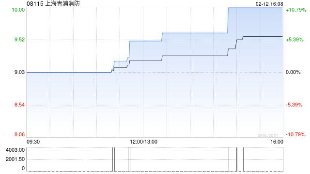 上海青浦消防获王瑞云增持99.2万股 每股均价5.70港元  第1张