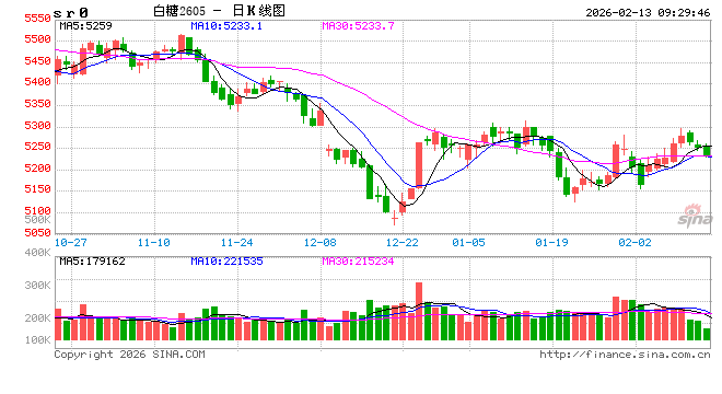 光大期货：2月13日软商品日报  第2张