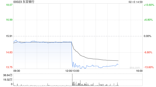 东亚银行将于4月13日派发第二次中期股息每股0.22港元  第1张