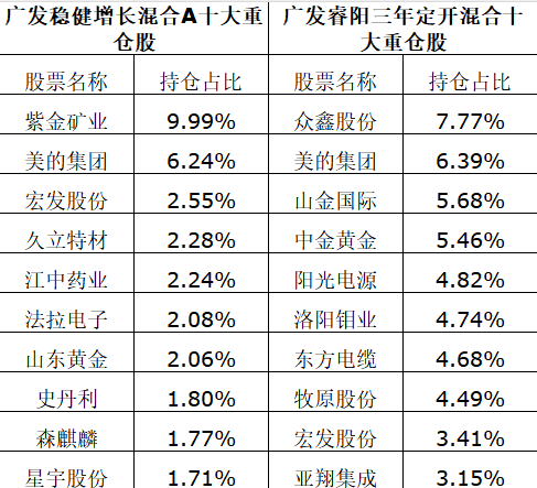 傅友兴卸任广发基金副总经理，现管规模超百亿，代表作广发稳健增长近两年、近三年、近五年跑输基准  第4张