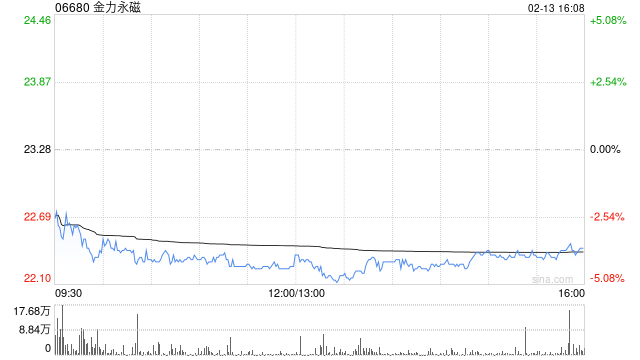 金力永磁获摩根大通增持25.42万股 每股作价约21.72港元  第1张