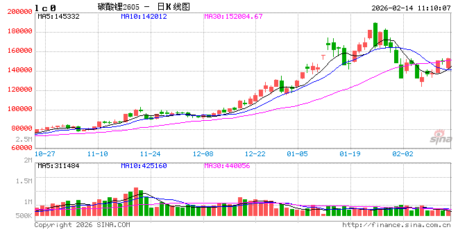 站稳关键价位，碳酸锂交易逻辑正在改变→  第2张