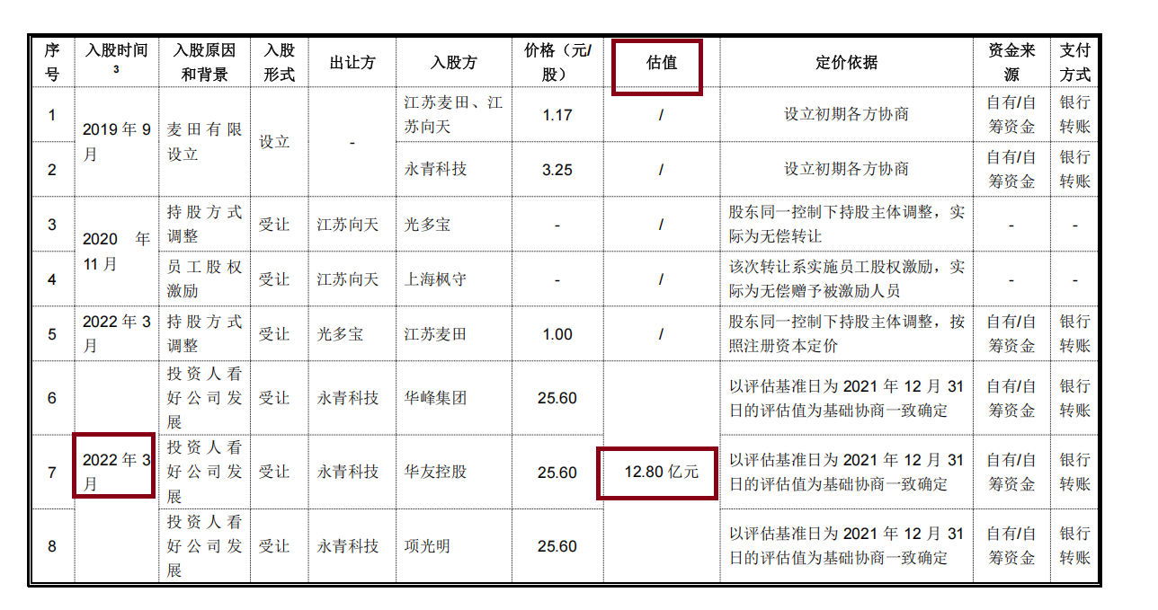 麦田能源IPO：估值一年激增950%背后频现“专门投资私募” 与青山控股深度绑定拷问独立性成色  第2张