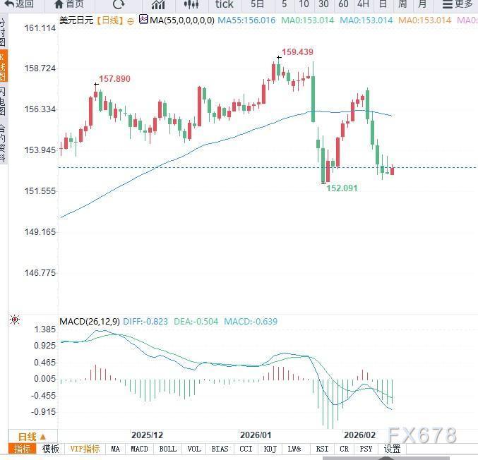 日本GDP不及预期支撑美元兑日元短线反弹，但美联储降息预期限制上行空间  第2张