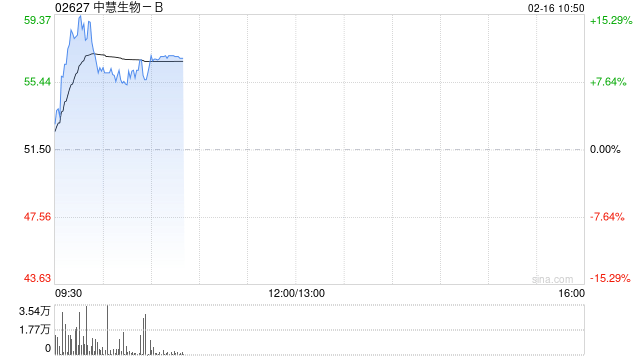 中慧生物-B盘中涨超15% 获纳入恒生综合指数成份股  第1张
