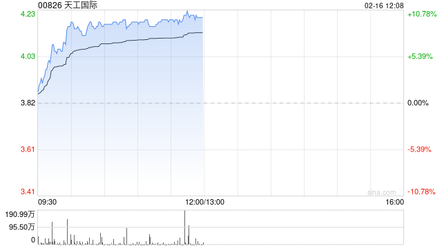 天工国际午前涨超10% 中金维持其跑赢行业评级  第1张