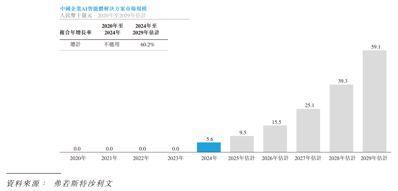 市占率第五的第零智能：客户集中度高，在手现金不足0.4亿元  第1张