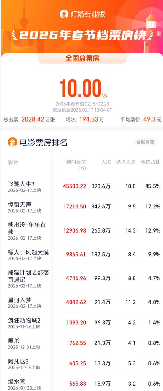 春节档，已破十亿！  第1张