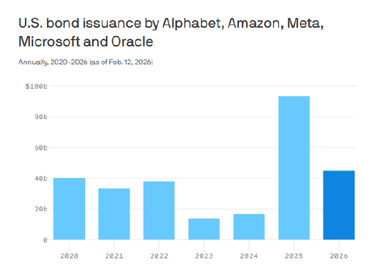 今年美国五大云巨头已在美发行450亿美元债券  第1张
