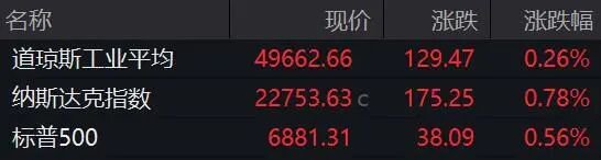 美联储降息，重大变化！美股突变！油价飙涨  第1张