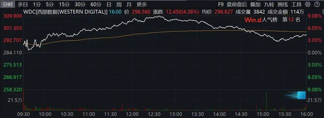 大动作！西部数据30.9亿美元出售闪迪部分股份  第1张