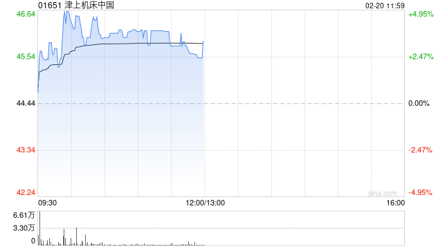 津上机床中国午前涨超3% 日本津上中国分部前三季溢利增超五成  第1张