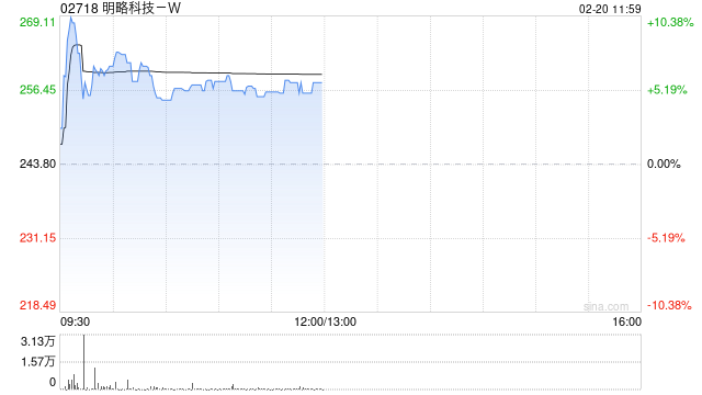 明略科技-W早盘涨超5% 获纳入恒生综合指数成份股  第1张