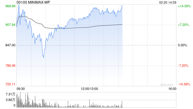 中金：首予MINIMAX-WP“跑赢行业”评级 目标价1109港元  第1张