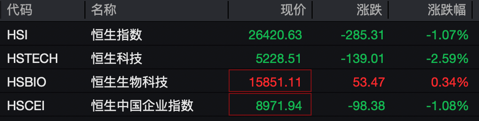 刚刚，港股大跌！机器人概念股，逆市暴涨！  第1张