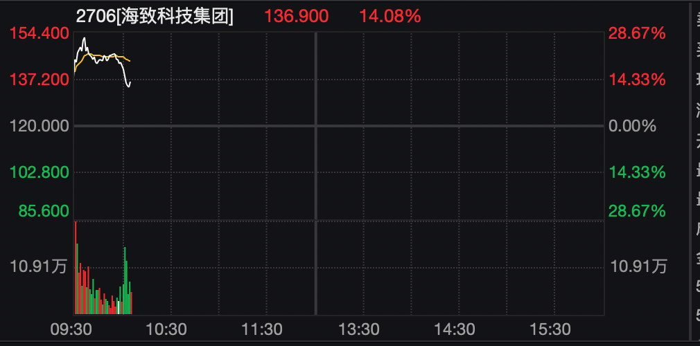 刚刚，港股大跌！机器人概念股，逆市暴涨！  第3张