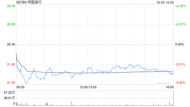 花旗：春运首17天旅客量同比增4% 维持同程旅行“买入”评级  第1张