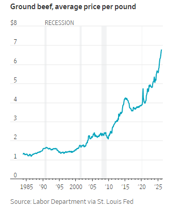 美国牛肉行业向消费者喊话:习惯高价吧 第2张 美国牛肉行业向消费者喊话:习惯高价吧 第2张
