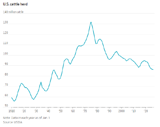 美国牛肉行业向消费者喊话:习惯高价吧 第4张 美国牛肉行业向消费者喊话:习惯高价吧 第4张