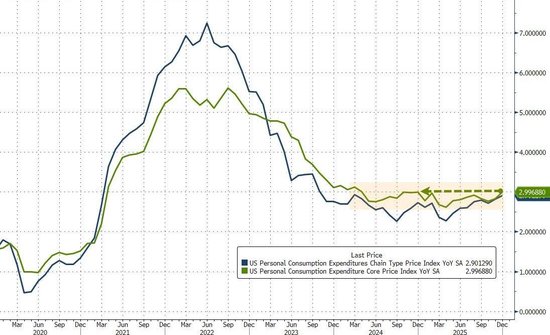 美联储最青睐的通胀指标超预期！美国12月核心PCE物价指数同比3%  第2张