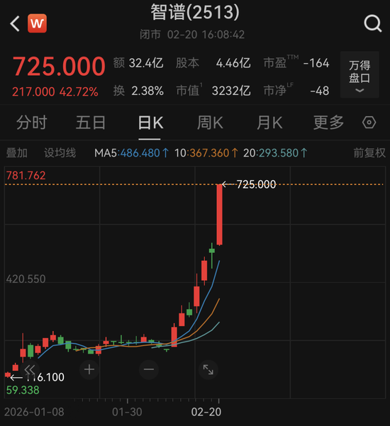 AI股爆发，智谱大涨42.72%！融资最新动向出炉，大幅加仓这些股  第1张