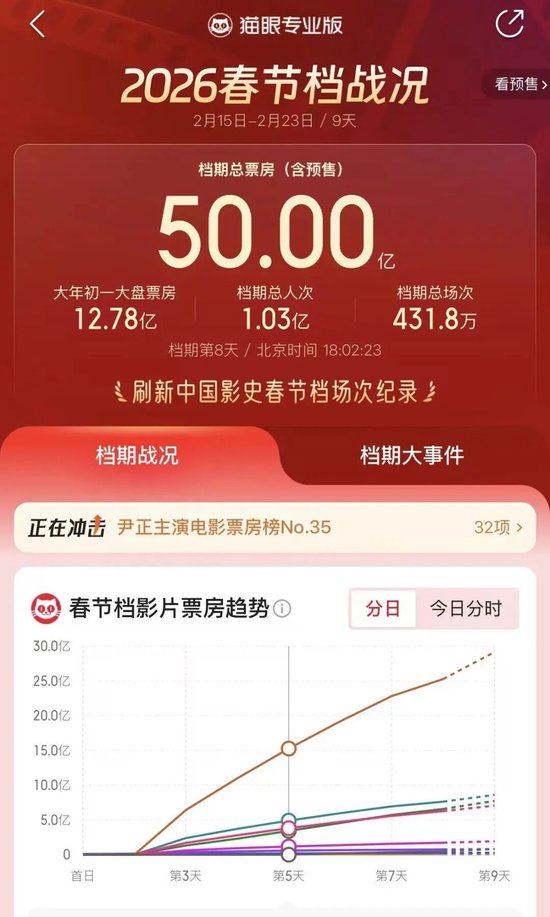 2026春节档票房破50亿元，这些上市公司受益  第1张