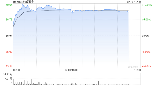 避险情绪推动港股黄金股走强，赤峰黄金涨超7%，特朗普欲对伊实施初步打击  第1张