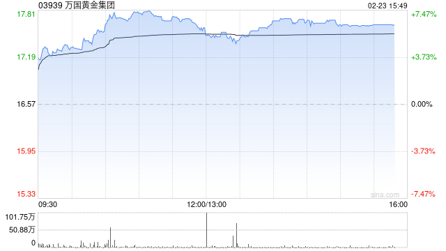 万国黄金集团午后涨近6% 预计全年纯利同比增长最多1.6倍  第1张