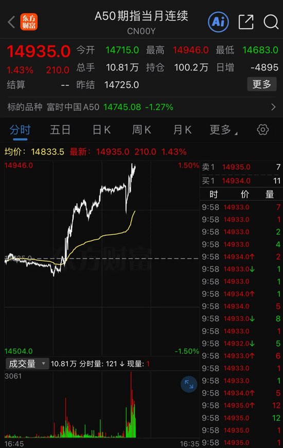 港股，全线暴涨！A50直线拉升！  第2张