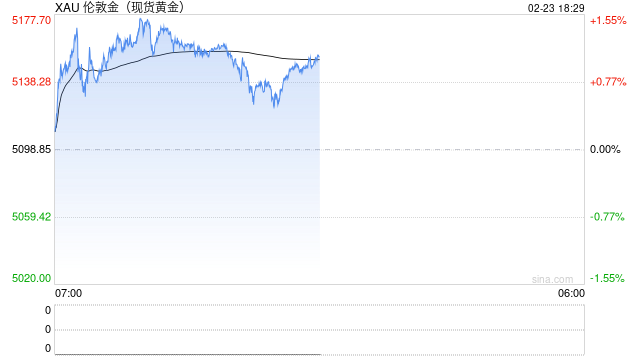 高盛：近期金价剧烈波动 各国央行或暂时减缓购金需求  第2张