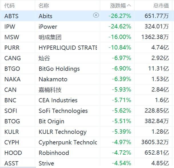 美股异动丨加密货币概念股普跌，嘉楠科技跌超5%  第1张
