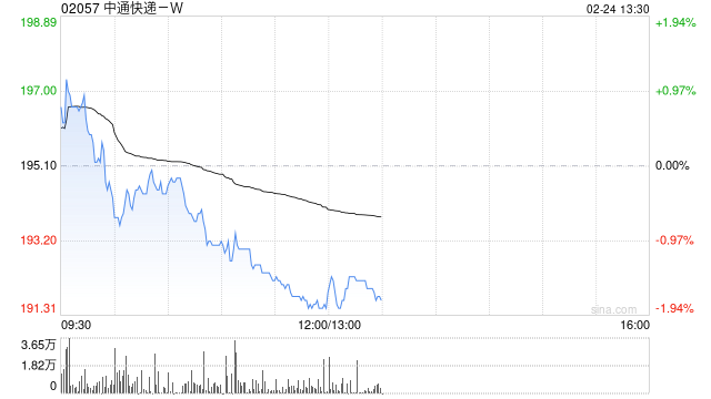 中通快递-W于2月23日斥资1552万美元回购61.66万股  第1张