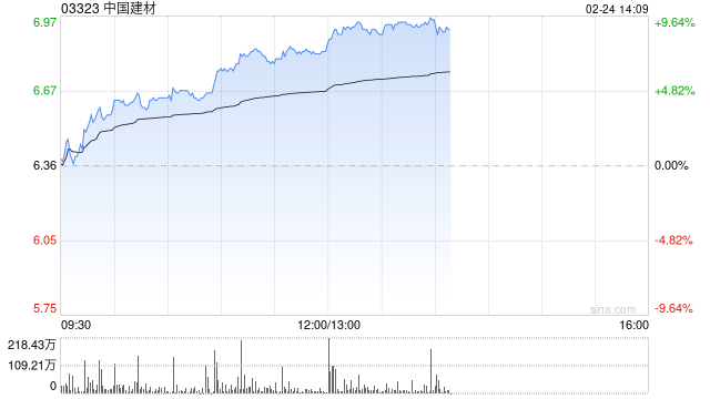 中国建材午前涨超7% 公司在玻璃纤维领域具有领先优势  第1张