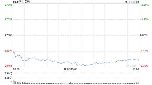 港股收评：恒指跌1.82% 科指跌2.13% 科网股跌多涨少 半导体板块逆势上涨 影视股集体大跌  第1张