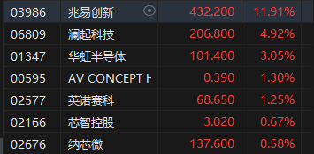 港股收评：恒指跌1.82% 科指跌2.13% 科网股跌多涨少 半导体板块逆势上涨 影视股集体大跌  第3张