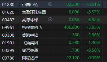 港股收评：恒指跌1.82% 科指跌2.13% 科网股跌多涨少 半导体板块逆势上涨 影视股集体大跌  第4张