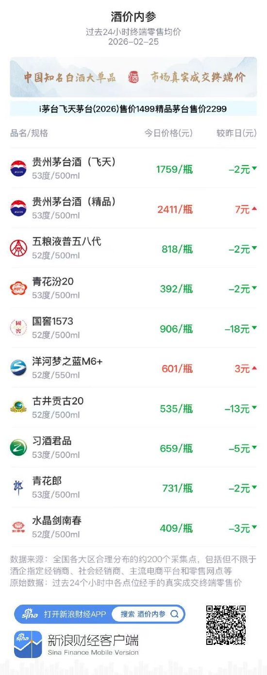 酒价内参2月25日价格发布，水晶剑南春下跌3元  第1张